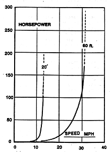 Displacement Hulls table showing the effect of waterline length